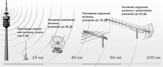 Как сделать антенну для цифрового телевидения своими руками