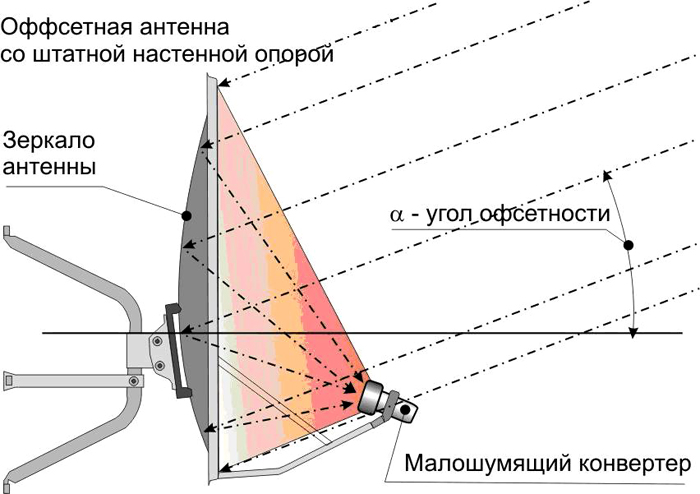 Как правильно настроить спутниковую тарелку