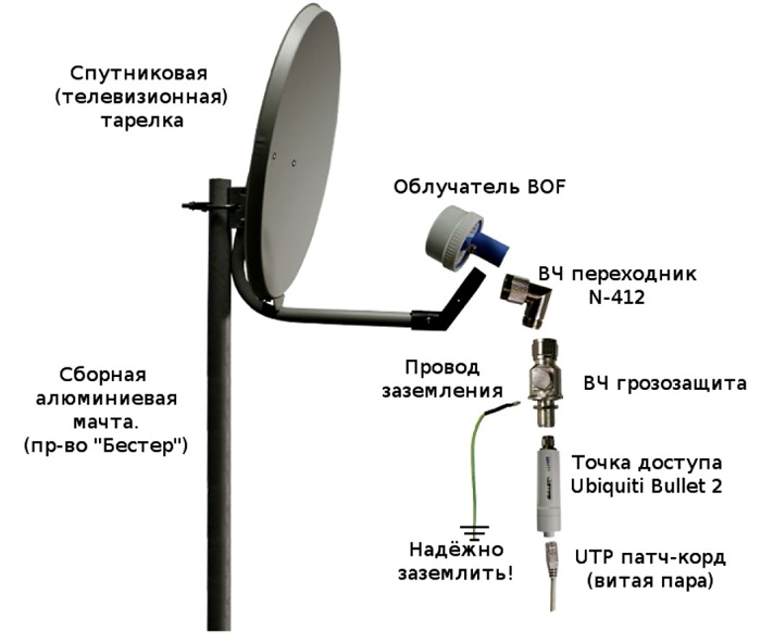 Как правильно настроить спутниковую тарелку