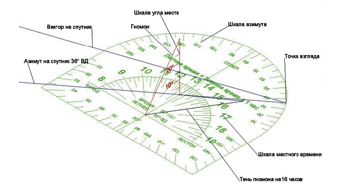 Как правильно настроить спутниковую тарелку